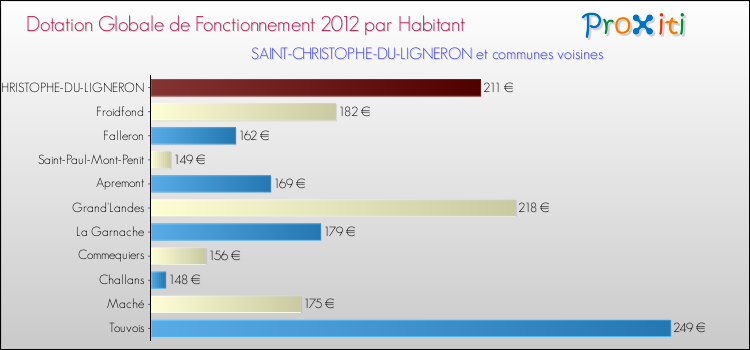 Montant des dotations globales de fonctionnement DGF par Habitant pour SAINT-CHRISTOPHE-DU-LIGNERON et les communes proches Comparaison des des dotations globales de fonctionnement DGF par habitant pour SAINT-CHRISTOPHE-DU-LIGNERON et les communes voisines