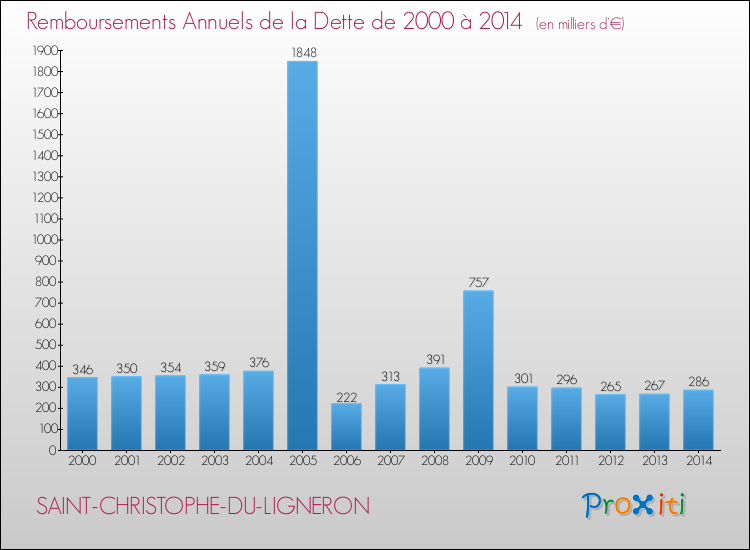 Evolution de l'annuité de la dette pour la commune de SAINT-CHRISTOPHE-DU-LIGNERON de 2000 à 2014 Annuités de la dette pour SAINT-CHRISTOPHE-DU-LIGNERON de 2000 à 2014