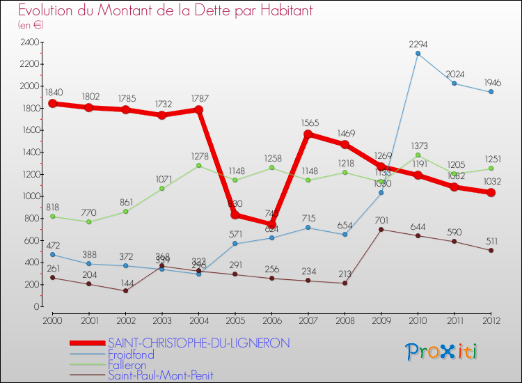 Evolution de la dette par habitant pour la commune de SAINT-CHRISTOPHE-DU-LIGNERON et les communes proches de 2000 à 2012 Comparaison de la dette par habitant pour SAINT-CHRISTOPHE-DU-LIGNERON et les communes voisines de 2000 à 2012