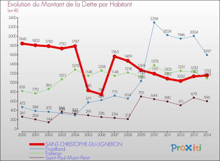 Evolution de la dette par habitant pour la commune de SAINT-CHRISTOPHE-DU-LIGNERON et les communes proches de 2000 à 2014 Comparaison de la dette par habitant pour SAINT-CHRISTOPHE-DU-LIGNERON et les communes voisines de 2000 à 2014