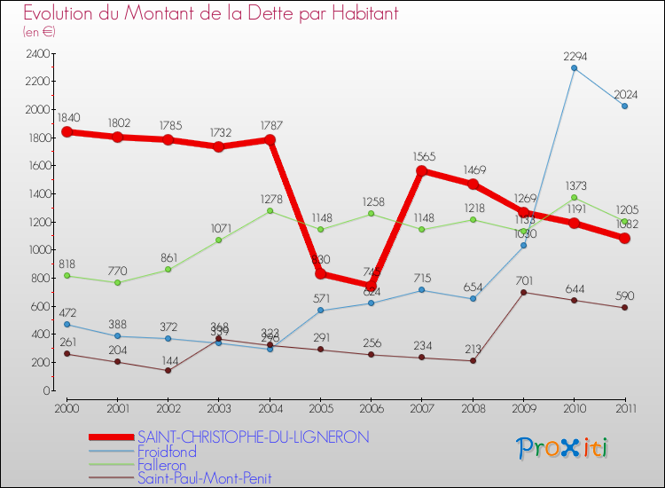 Evolution de la dette par habitant pour la commune de SAINT-CHRISTOPHE-DU-LIGNERON et les communes proches Comparaison de la dette par habitant pour SAINT-CHRISTOPHE-DU-LIGNERON et les communes voisines