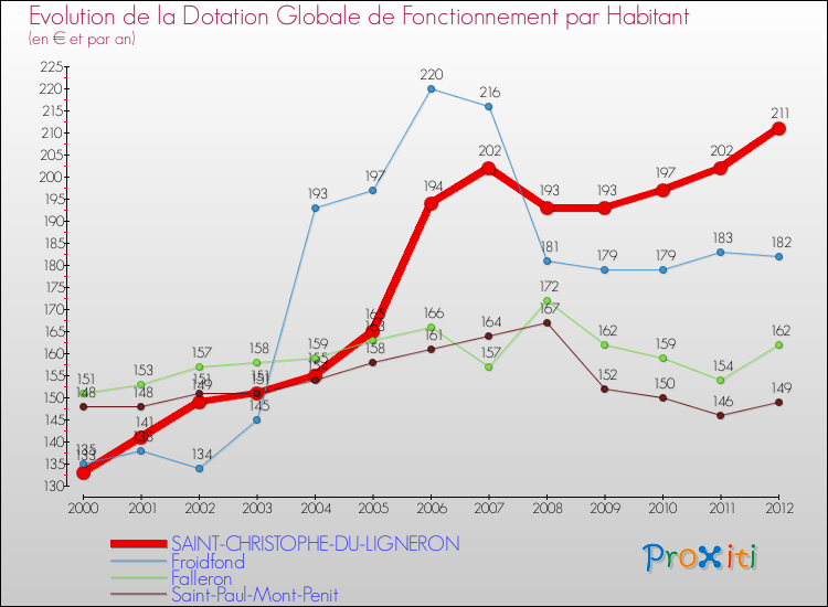 Evolution et montant de la dotation globale de fonctionnement par Habitant pour SAINT-CHRISTOPHE-DU-LIGNERON et les communes proches Comparaison des dotations globales de fonctionnement par habitant pour SAINT-CHRISTOPHE-DU-LIGNERON et les communes voisines