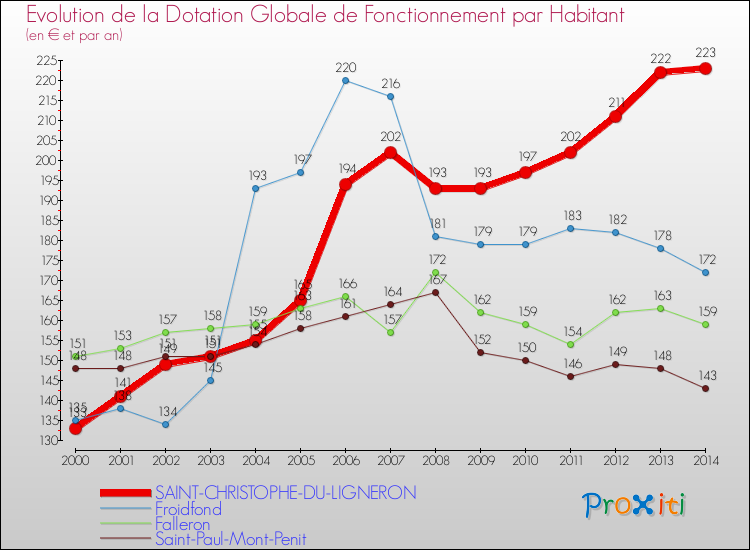 Evolution et montant de la dotation globale de fonctionnement par Habitant pour SAINT-CHRISTOPHE-DU-LIGNERON et les communes proches de 2000 à 2014. Comparaison des dotations globales de fonctionnement par habitant pour SAINT-CHRISTOPHE-DU-LIGNERON et les communes voisines de 2000 à 2014.