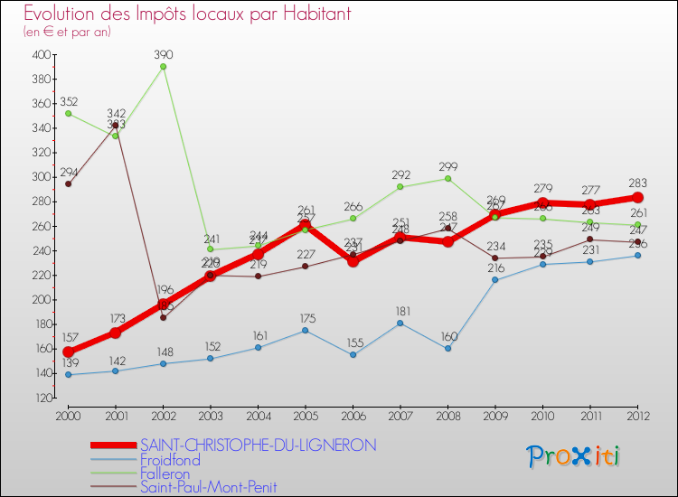 Evolution et montant des impôts locaux par Habitant pour SAINT-CHRISTOPHE-DU-LIGNERON et les communes proches Comparaison des impôts locaux par habitant pour SAINT-CHRISTOPHE-DU-LIGNERON et les communes voisines
