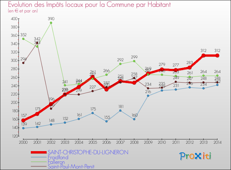 Evolution et montant des impôts locaux par Habitant pour SAINT-CHRISTOPHE-DU-LIGNERON et les communes proches de 2000 à 2014 Comparaison des impôts locaux par habitant pour SAINT-CHRISTOPHE-DU-LIGNERON et les communes voisines de 2000 à 2014