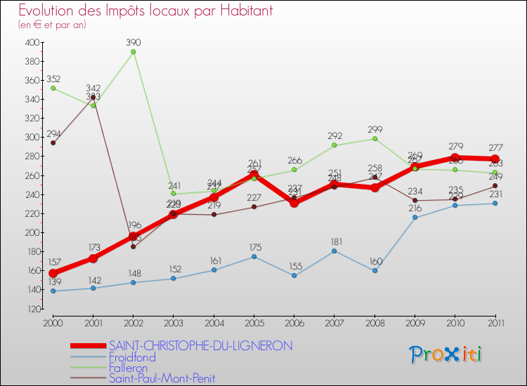 Evolution et montant des impôts locaux par Habitant pour SAINT-CHRISTOPHE-DU-LIGNERON et les communes proches Comparaison des impôts locaux par habitant pour SAINT-CHRISTOPHE-DU-LIGNERON et les communes voisines