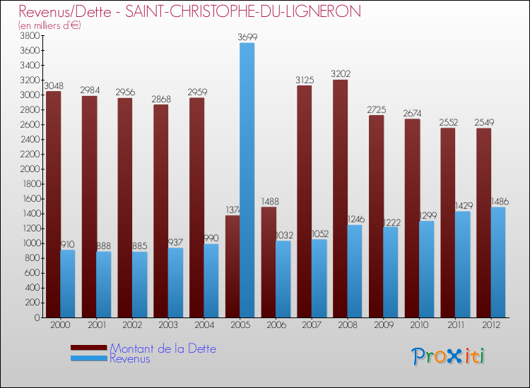 Evolution comparée de la dette et des revenus pour la commune de SAINT-CHRISTOPHE-DU-LIGNERON de 2000 à 2012 Comparaison de la dette et des revenus pour SAINT-CHRISTOPHE-DU-LIGNERON de 2000 à 2012