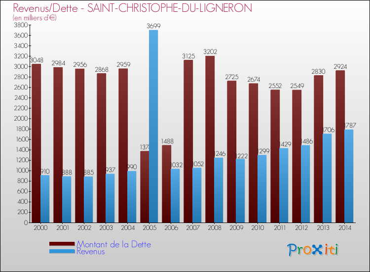 Evolution comparée de la dette et des revenus pour la commune de SAINT-CHRISTOPHE-DU-LIGNERON de 2000 à 2014 Comparaison de la dette et des revenus pour SAINT-CHRISTOPHE-DU-LIGNERON de 2000 à 2014
