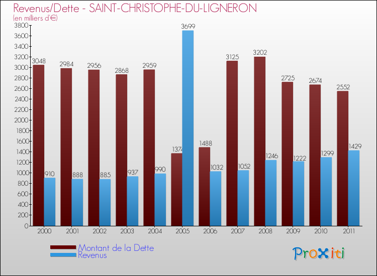 Evolution comparée de la dette et des revenus pour la commune de SAINT-CHRISTOPHE-DU-LIGNERON de 2000 à 2011 Comparaison de la dette et des revenus pour SAINT-CHRISTOPHE-DU-LIGNERON de 2000 à 2011