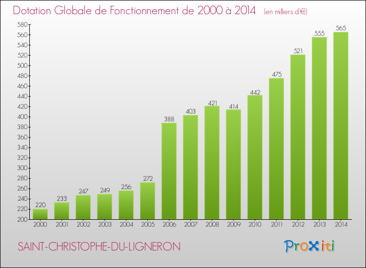 Evolution du montant de la Dotation Globale de Fonctionnement pour la commune de SAINT-CHRISTOPHE-DU-LIGNERON de 2000 à 2014 Evolution du montant de la Dotation Globale de Fonctionnement pour SAINT-CHRISTOPHE-DU-LIGNERON de 2000 à 2014