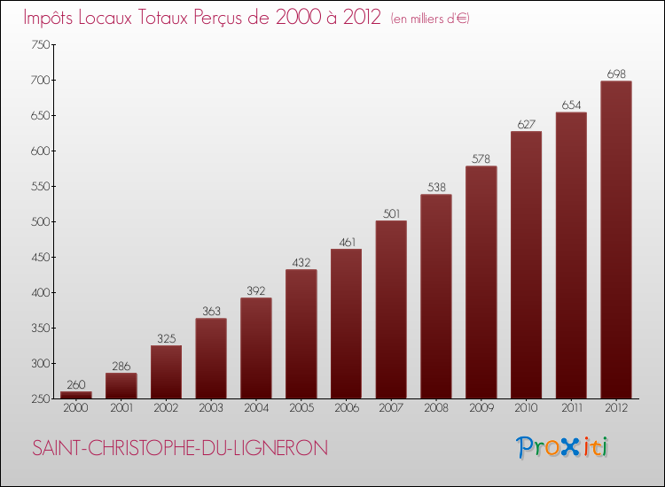 Evolution des Impôts Locaux pour la commune de SAINT-CHRISTOPHE-DU-LIGNERON de 2000 à 2012 Evolution des Impôts Locaux pour SAINT-CHRISTOPHE-DU-LIGNERON de 2000 à 2012
