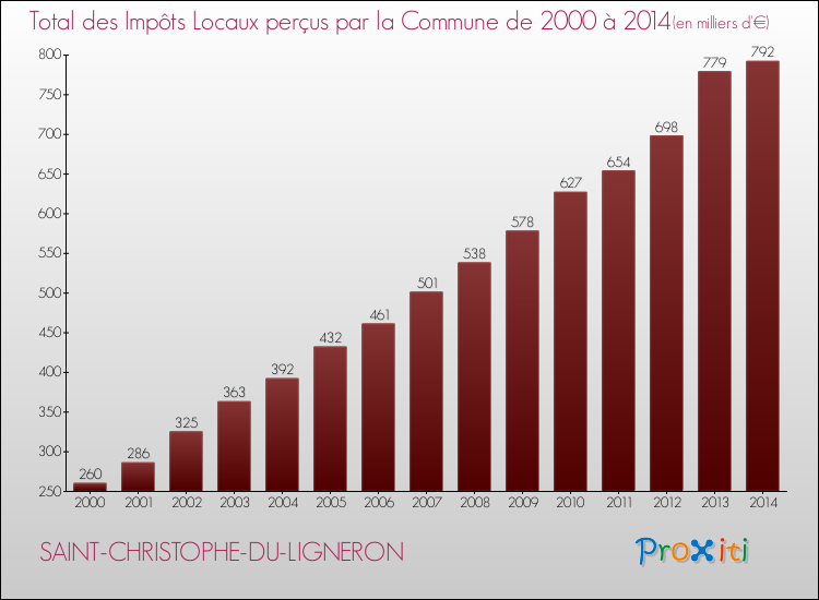 Evolution des Impôts Locaux pour la commune de SAINT-CHRISTOPHE-DU-LIGNERON de 2000 à 2014 Evolution des Impôts Locaux pour SAINT-CHRISTOPHE-DU-LIGNERON de 2000 à 2014