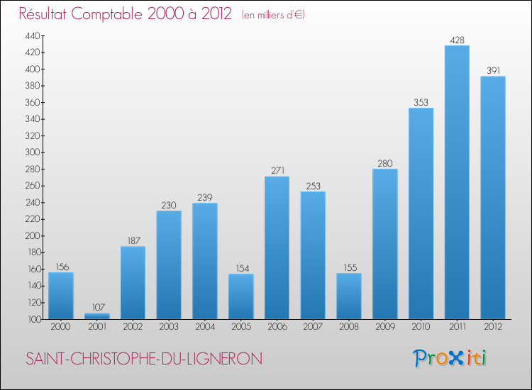 Evolution du résultat comptable pour la commune de SAINT-CHRISTOPHE-DU-LIGNERON de 2000 à 2012 Evolution du résultat comptable pour SAINT-CHRISTOPHE-DU-LIGNERON de 2000 à 2012