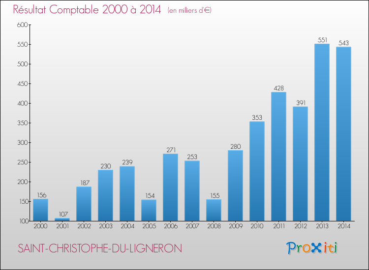 Evolution du résultat comptable pour la commune de SAINT-CHRISTOPHE-DU-LIGNERON de 2000 à 2014 Evolution du résultat comptable pour SAINT-CHRISTOPHE-DU-LIGNERON de 2000 à 2014