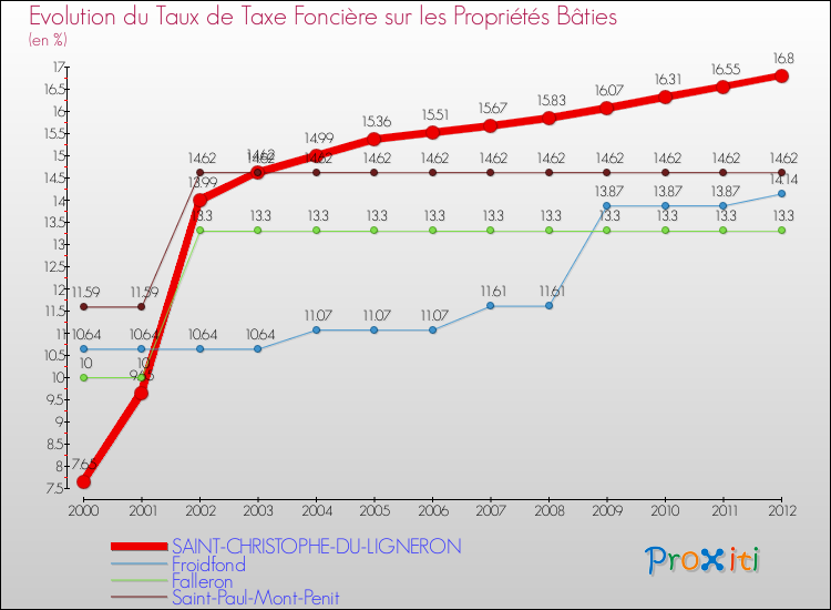Evolution du taux de la taxe foncière sur le bati pour SAINT-CHRISTOPHE-DU-LIGNERON et les communes proches de 2000 à 2012 Comparaison des taux de taxe foncière sur le bati pour SAINT-CHRISTOPHE-DU-LIGNERON et les communes voisines de 2000 à 2012