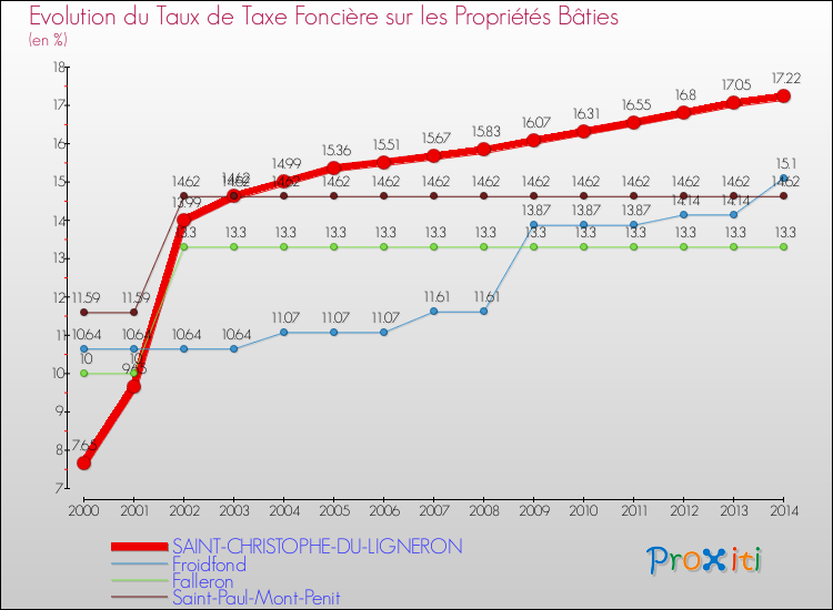 Evolution du taux de la taxe foncière sur le bati pour SAINT-CHRISTOPHE-DU-LIGNERON et les communes proches de 2000 à 2014 Comparaison des taux de taxe foncière sur le bati pour SAINT-CHRISTOPHE-DU-LIGNERON et les communes voisines de 2000 à 2014