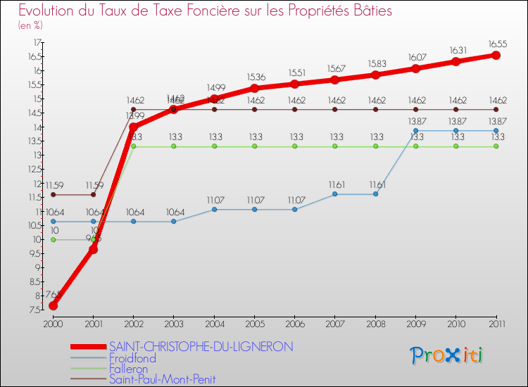 Evolution du taux de la taxe foncière sur le bati pour SAINT-CHRISTOPHE-DU-LIGNERON et les communes proches Comparaison des taux de taxe foncière sur le bati pour SAINT-CHRISTOPHE-DU-LIGNERON et les communes voisines