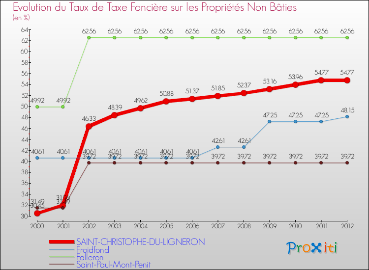 Evolution du taux de la taxe foncière sur les immeubles et terrains non batis pour SAINT-CHRISTOPHE-DU-LIGNERON et les communes proches de 2000 à 2012 Comparaison des taux de la taxe foncière sur les immeubles et terrains non batis pour SAINT-CHRISTOPHE-DU-LIGNERON et les communes voisines de 2000 à 2012