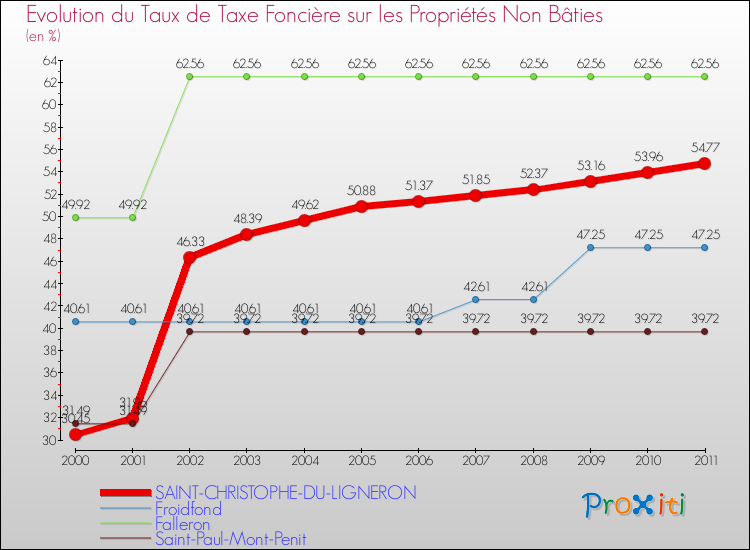 Evolution du taux de la taxe foncière sur les immeubles et terrains non batis pour SAINT-CHRISTOPHE-DU-LIGNERON et les communes proches Comparaison des taux de la taxe foncière sur les immeubles et terrains non batis pour SAINT-CHRISTOPHE-DU-LIGNERON et les communes voisines