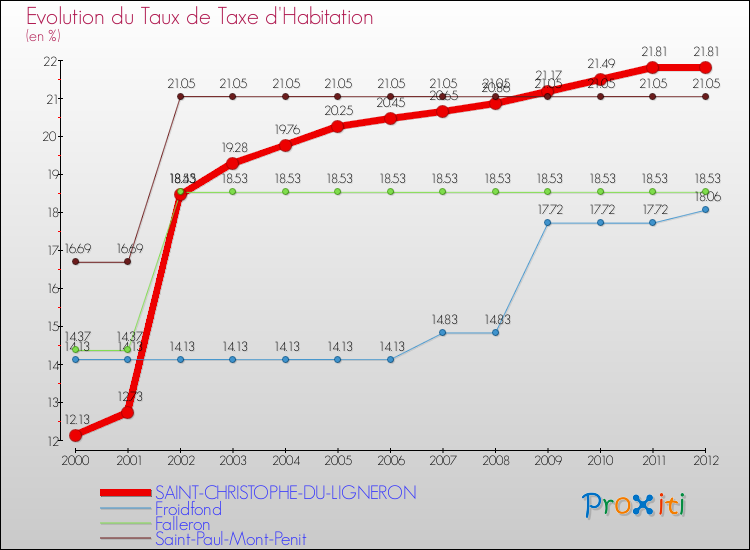 Evolution du taux de la taxe d'habitation pour SAINT-CHRISTOPHE-DU-LIGNERON et les communes proches Comparaison des taux de la taxe d'habitation pour SAINT-CHRISTOPHE-DU-LIGNERON et les communes voisines
