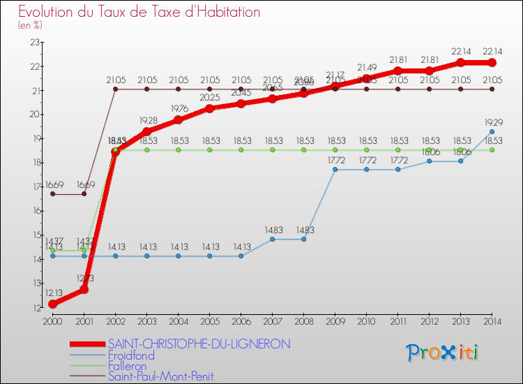 Evolution du taux de la taxe d'habitation pour SAINT-CHRISTOPHE-DU-LIGNERON et les communes proches de 2000 à 2014 Comparaison des taux de la taxe d'habitation pour SAINT-CHRISTOPHE-DU-LIGNERON et les communes voisines de 2000 à 2014