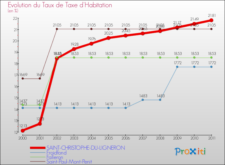 Evolution du taux de la taxe d'habitation pour SAINT-CHRISTOPHE-DU-LIGNERON et les communes proches Comparaison des taux de la taxe d'habitation pour SAINT-CHRISTOPHE-DU-LIGNERON et les communes voisines