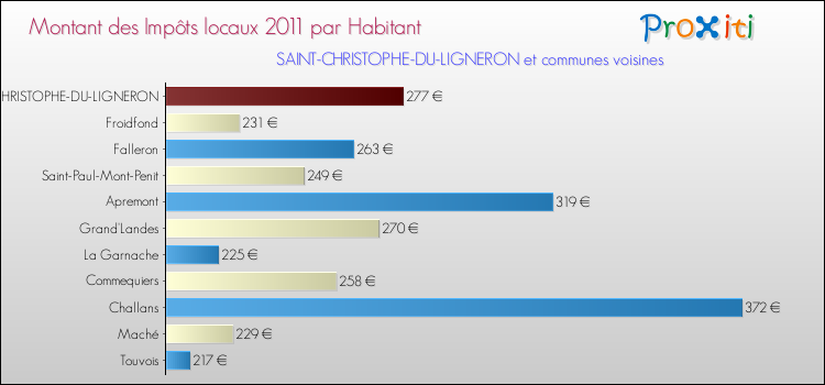 Montant des impôts locaux par Habitant pour SAINT-CHRISTOPHE-DU-LIGNERON et les communes proches Comparaison des impôts locaux par habitant pour SAINT-CHRISTOPHE-DU-LIGNERON et les communes voisines