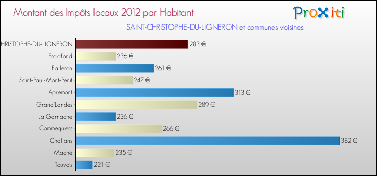 Montant des impôts locaux par Habitant pour SAINT-CHRISTOPHE-DU-LIGNERON et les communes proches Comparaison des impôts locaux par habitant pour SAINT-CHRISTOPHE-DU-LIGNERON et les communes voisines