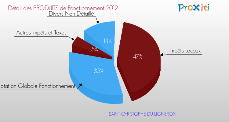 Décomposition du Budget de Fonctionnement 2012 de la commune de SAINT-CHRISTOPHE-DU-LIGNERON Budget de Fonctionnement 2012 pour la commune de SAINT-CHRISTOPHE-DU-LIGNERON