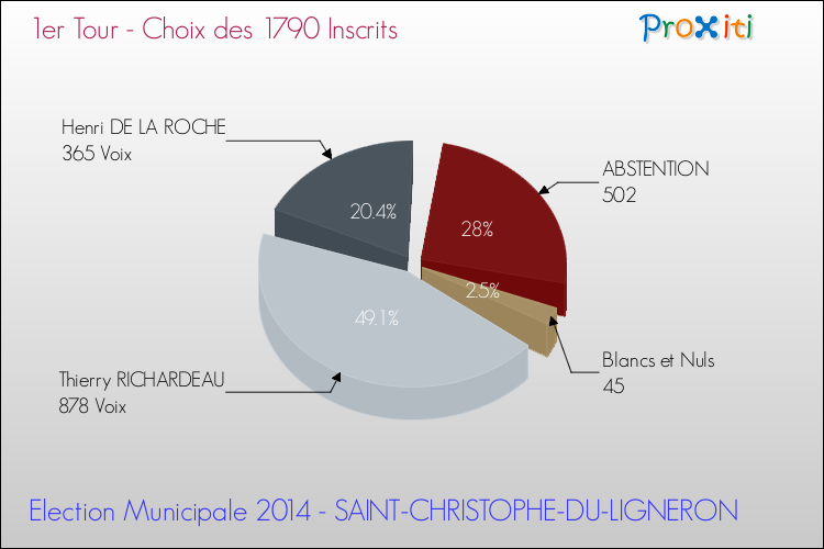 Résultats par rapport aux inscrits au 1er Tour des Elections Municipales 2014 de la commune de SAINT-CHRISTOPHE-DU-LIGNERON Elections Municipales 2014 - Résultats par rapport aux inscrits au 1er Tour pour la commune de SAINT-CHRISTOPHE-DU-LIGNERON