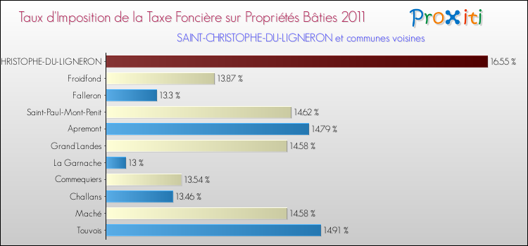 Taux d'imposition de la taxe foncière sur le bati 2011 pour SAINT-CHRISTOPHE-DU-LIGNERON et les communes proches Comparaison des taux d'imposition de la taxe foncière sur le bati 2011 pour SAINT-CHRISTOPHE-DU-LIGNERON et les communes voisines