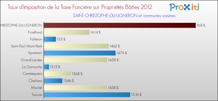 Taux d'imposition de la taxe foncière sur le bati 2012 pour SAINT-CHRISTOPHE-DU-LIGNERON et les communes proches Comparaison des taux d'imposition de la taxe foncière sur le bati 2012 pour SAINT-CHRISTOPHE-DU-LIGNERON et les communes voisines