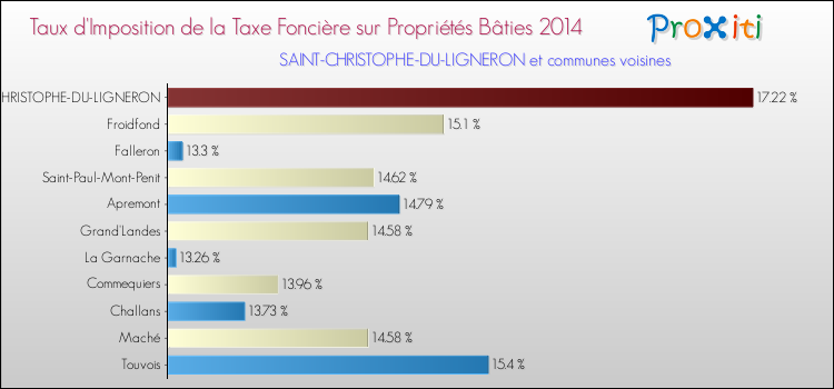 Taux d'imposition de la taxe foncière sur le bati 2014 pour SAINT-CHRISTOPHE-DU-LIGNERON et les communes proches Comparaison des taux d'imposition de la taxe foncière sur le bati 2014 pour SAINT-CHRISTOPHE-DU-LIGNERON et les communes voisines