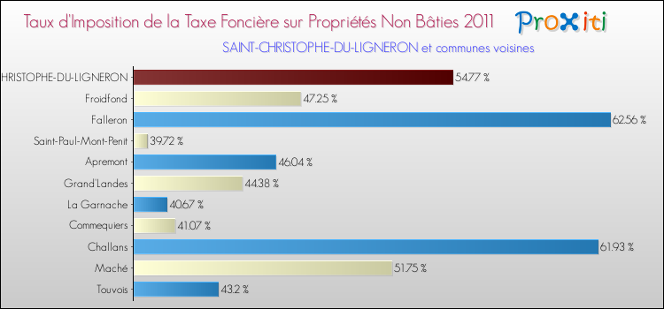 Taux d'imposition de la taxe foncière sur les immeubles et terrains non batis 2011 pour SAINT-CHRISTOPHE-DU-LIGNERON et les communes proches Comparaison des taux d'imposition de la taxe foncière sur les immeubles et terrains non batis 2011 pour SAINT-CHRISTOPHE-DU-LIGNERON et les communes voisines
