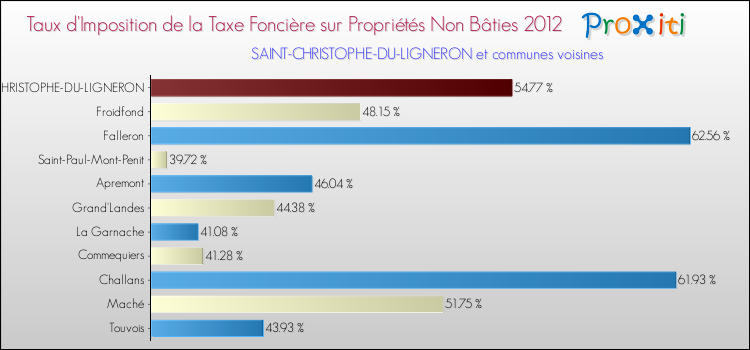 Taux d'imposition de la taxe foncière sur les immeubles et terrains non batis 2012 pour SAINT-CHRISTOPHE-DU-LIGNERON et les communes proches Comparaison des taux d'imposition de la taxe foncière sur les immeubles et terrains non batis 2012 pour SAINT-CHRISTOPHE-DU-LIGNERON et les communes voisines