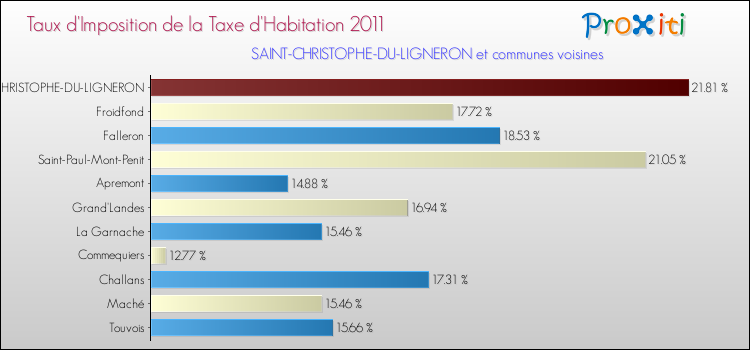 Taux d'imposition de la taxe d'habitation 2011 pour SAINT-CHRISTOPHE-DU-LIGNERON et les communes proches Comparaison des taux d'imposition de la taxe d'habitation 2011 pour SAINT-CHRISTOPHE-DU-LIGNERON et les communes voisines