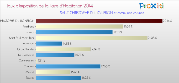 Taux d'imposition de la taxe d'habitation 2014 pour SAINT-CHRISTOPHE-DU-LIGNERON et les communes proches Comparaison des taux d'imposition de la taxe d'habitation 2014 pour SAINT-CHRISTOPHE-DU-LIGNERON et les communes voisines