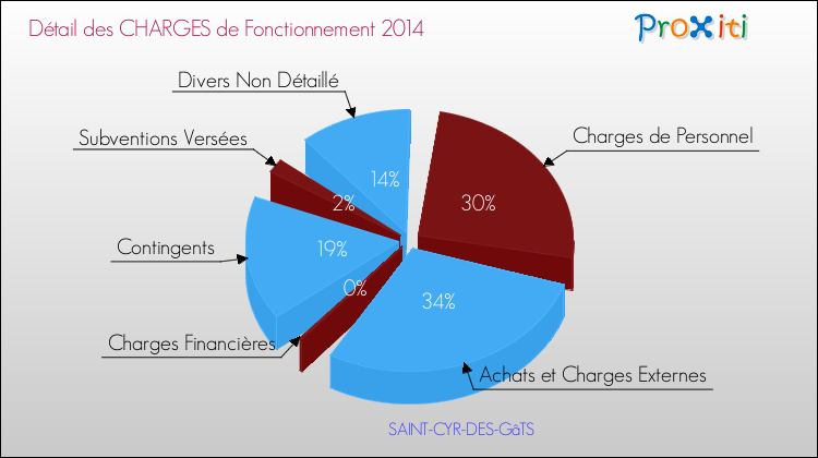Décomposition des Charges de Fonctionnement 2014 de la commune de SAINT-CYR-DES-GâTS Charges de Fonctionnement 2014 pour la commune de SAINT-CYR-DES-GâTS