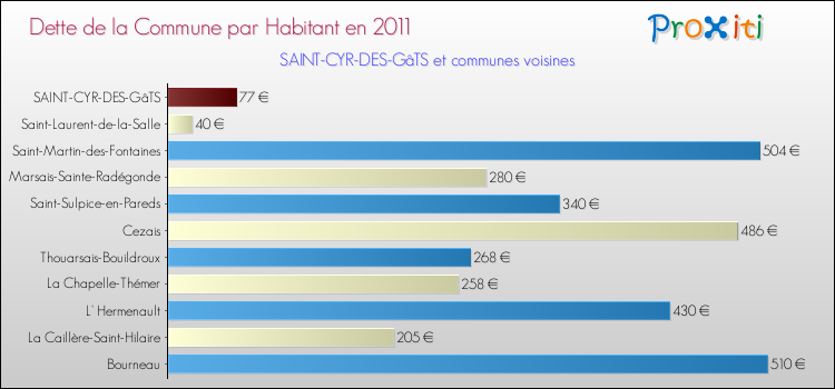 Dette par habitant de la commune en 2011 pour SAINT-CYR-DES-GâTS et les communes proches Comparaison de la dette par habitant de la commune en 2011 pour SAINT-CYR-DES-GâTS et les communes voisines