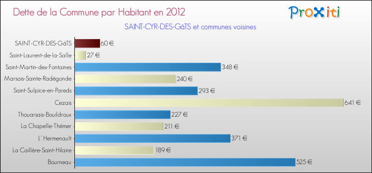 Dette par habitant de la commune en 2012 pour SAINT-CYR-DES-GâTS et les communes proches Comparaison de la dette par habitant de la commune en 2012 pour SAINT-CYR-DES-GâTS et les communes voisines