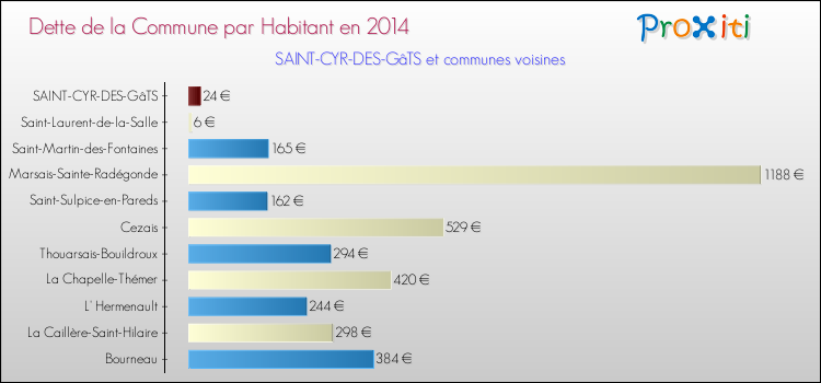 Dette par habitant de la commune en 2014 pour SAINT-CYR-DES-GâTS et les communes proches Comparaison de la dette par habitant de la commune en 2014 pour SAINT-CYR-DES-GâTS et les communes voisines