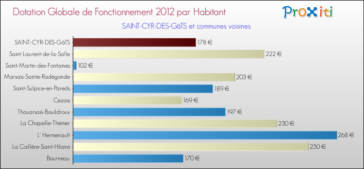 Montant des dotations globales de fonctionnement DGF par Habitant pour SAINT-CYR-DES-GâTS et les communes proches Comparaison des des dotations globales de fonctionnement DGF par habitant pour SAINT-CYR-DES-GâTS et les communes voisines
