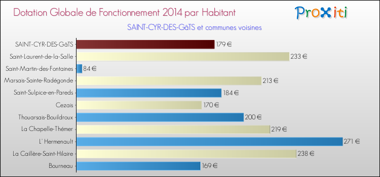 Montant des dotations globales de fonctionnement DGF par Habitant pour SAINT-CYR-DES-GâTS et les communes proches en 2014. Comparaison des des dotations globales de fonctionnement DGF par habitant pour SAINT-CYR-DES-GâTS et les communes voisines en 2014.