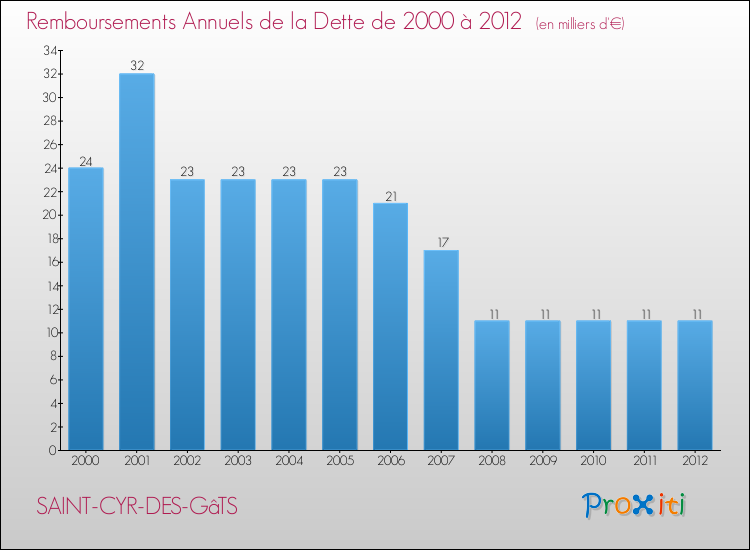 Evolution de l'annuité de la dette pour la commune de SAINT-CYR-DES-GâTS de 2000 à 2012 Annuités de la dette pour SAINT-CYR-DES-GâTS de 2000 à 2012