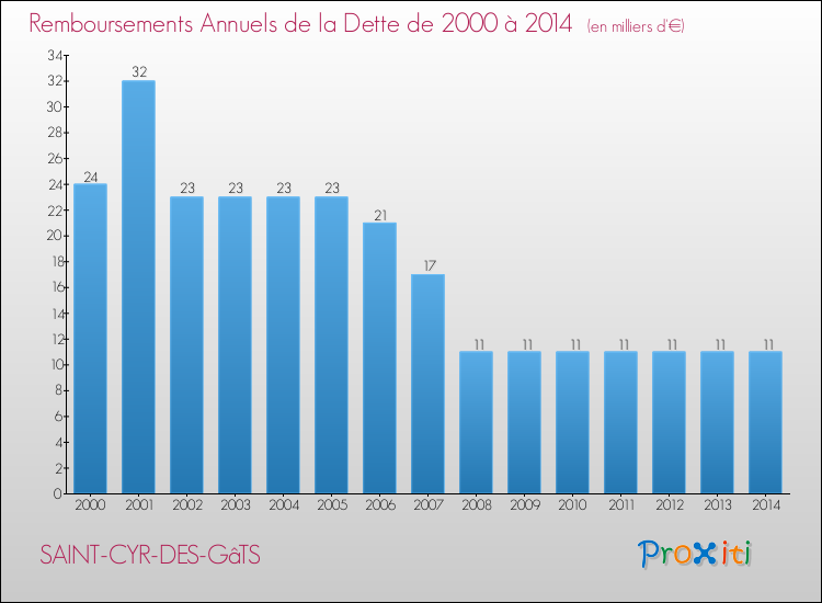 Evolution de l'annuité de la dette pour la commune de SAINT-CYR-DES-GâTS de 2000 à 2014 Annuités de la dette pour SAINT-CYR-DES-GâTS de 2000 à 2014