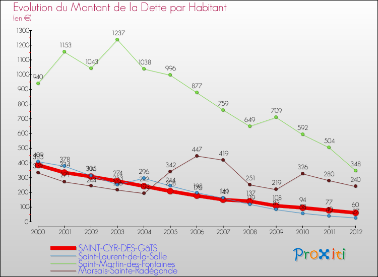Evolution de la dette par habitant pour la commune de SAINT-CYR-DES-GâTS et les communes proches de 2000 à 2012 Comparaison de la dette par habitant pour SAINT-CYR-DES-GâTS et les communes voisines de 2000 à 2012