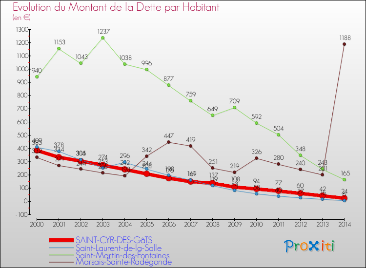 Evolution de la dette par habitant pour la commune de SAINT-CYR-DES-GâTS et les communes proches de 2000 à 2014 Comparaison de la dette par habitant pour SAINT-CYR-DES-GâTS et les communes voisines de 2000 à 2014
