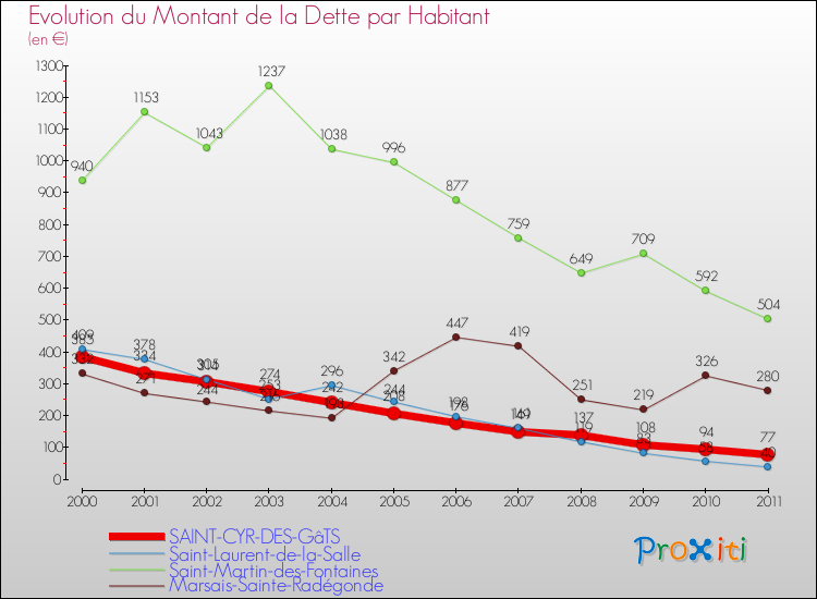 Evolution de la dette par habitant pour la commune de SAINT-CYR-DES-GâTS et les communes proches Comparaison de la dette par habitant pour SAINT-CYR-DES-GâTS et les communes voisines