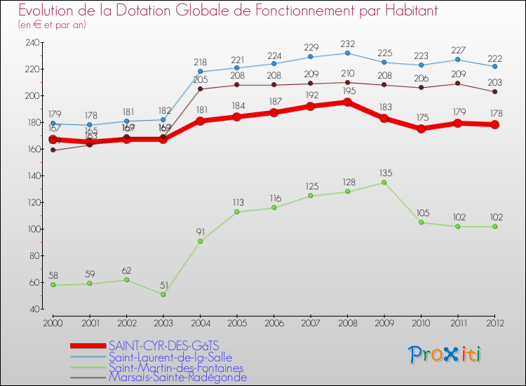 Evolution et montant de la dotation globale de fonctionnement par Habitant pour SAINT-CYR-DES-GâTS et les communes proches Comparaison des dotations globales de fonctionnement par habitant pour SAINT-CYR-DES-GâTS et les communes voisines