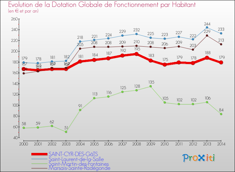 Evolution et montant de la dotation globale de fonctionnement par Habitant pour SAINT-CYR-DES-GâTS et les communes proches de 2000 à 2014. Comparaison des dotations globales de fonctionnement par habitant pour SAINT-CYR-DES-GâTS et les communes voisines de 2000 à 2014.
